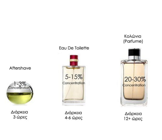 Κολώνια vs Aftershave vs Eau de Toilette: Οι Διαφορές μεταξύ τους
